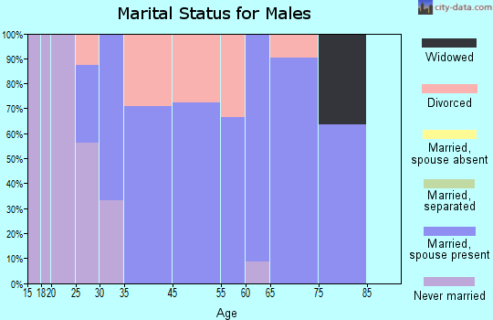 Loma Linda marital status for males