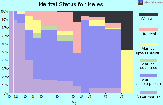 Louisiana marital status for males