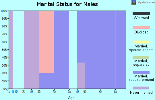 Lucerne marital status for males