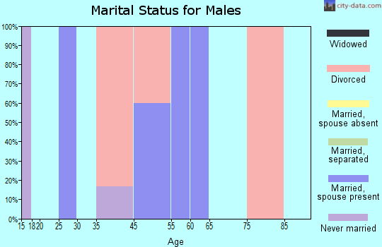 Luray marital status for males