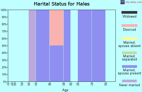 McKittrick marital status for males