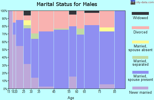 Flippin marital status for males