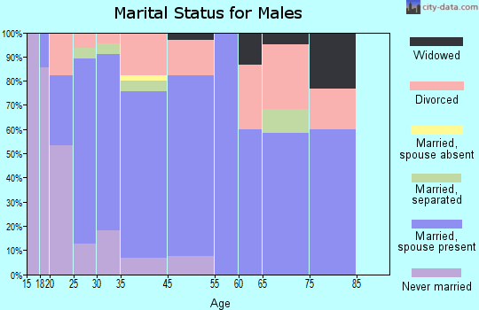 Mansfield marital status for males