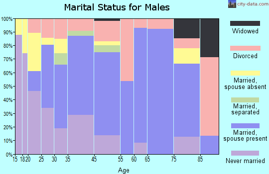 Fordyce marital status for males