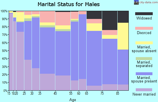 Marshall marital status for males