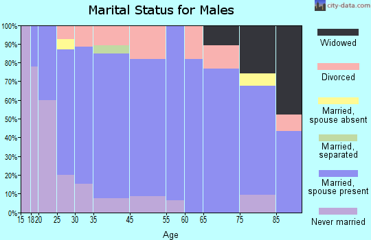 Marshfield marital status for males