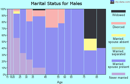 Marthasville marital status for males