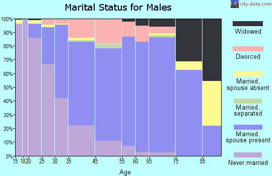 Maryland Heights marital status for males