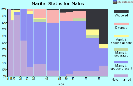 Maryville marital status for males