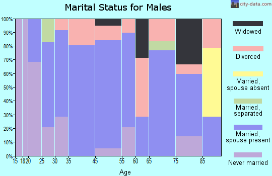 Maysville marital status for males