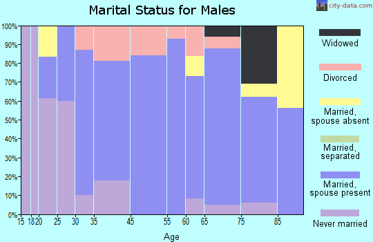 Memphis marital status for males