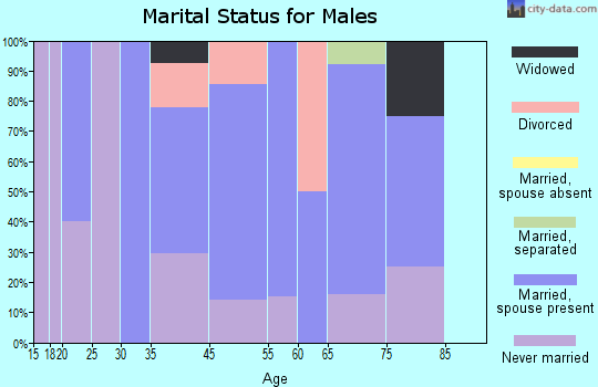 Mercer marital status for males