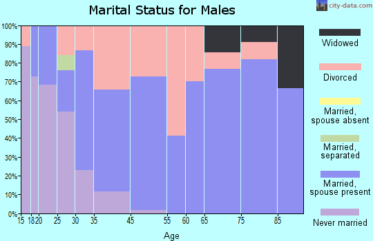 Merriam Woods marital status for males