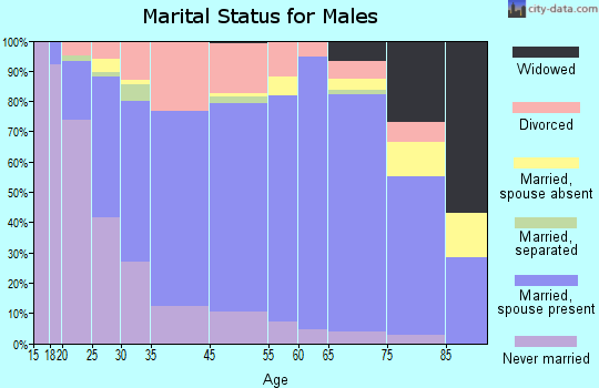 Mexico marital status for males