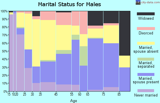Forrest City marital status for males