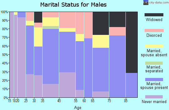 Milan marital status for males