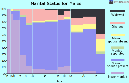 Moberly marital status for males