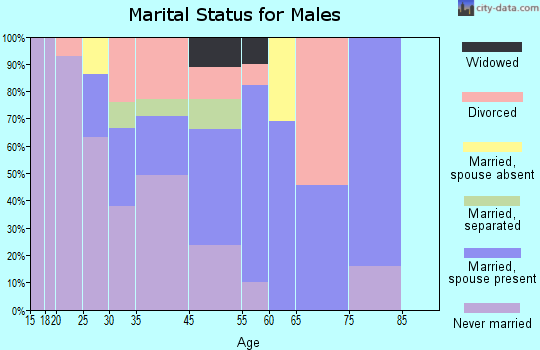 Moline Acres marital status for males