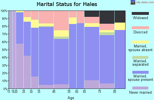 Monett marital status for males