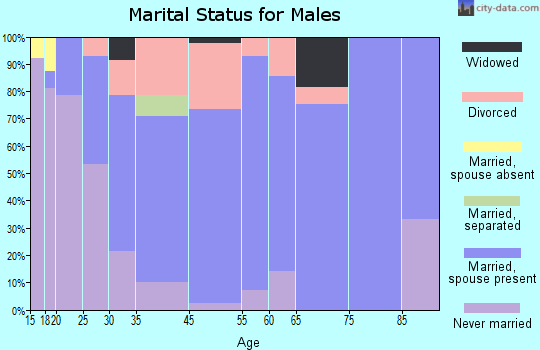 Montgomery City marital status for males