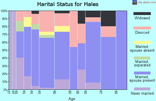 Morley marital status for males