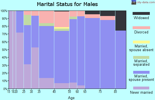 Murphy marital status for males