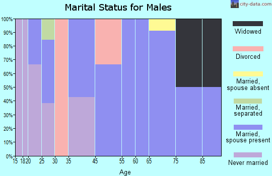 Napoleon marital status for males
