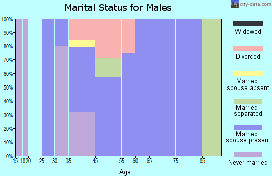 Nelson marital status for males