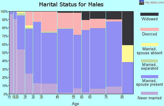 Neosho marital status for males