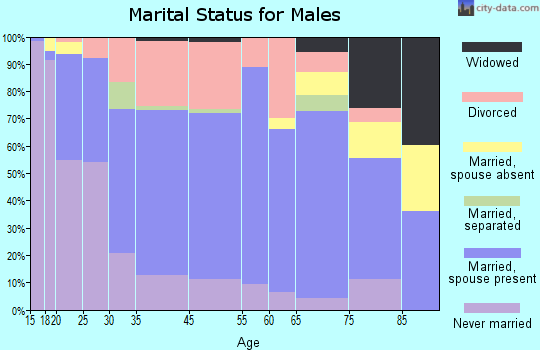 Nevada marital status for males