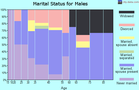 Newburg marital status for males