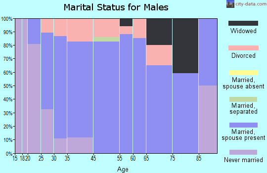 New Franklin marital status for males
