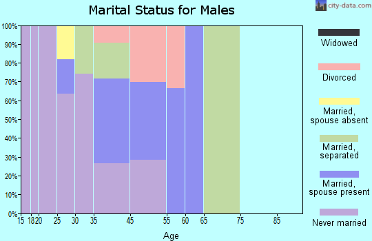 Edgewater marital status for males