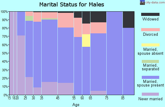 New Haven marital status for males