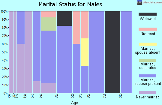 Newtonia marital status for males