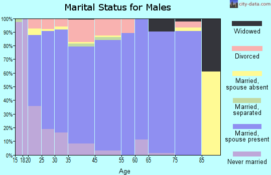 Nixa marital status for males