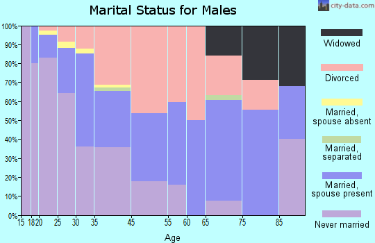 North Kansas City marital status for males