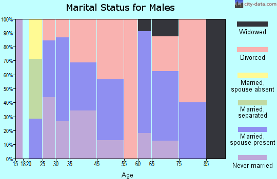 Northmoor marital status for males
