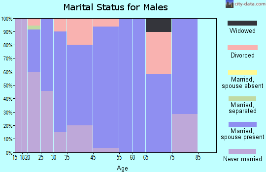 Novinger marital status for males