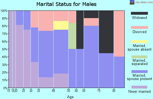 Fredonia (Biscoe) marital status for males