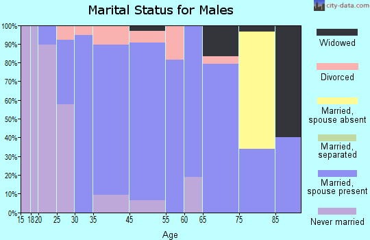 Oakland marital status for males