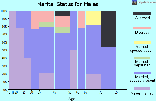 Oakview marital status for males