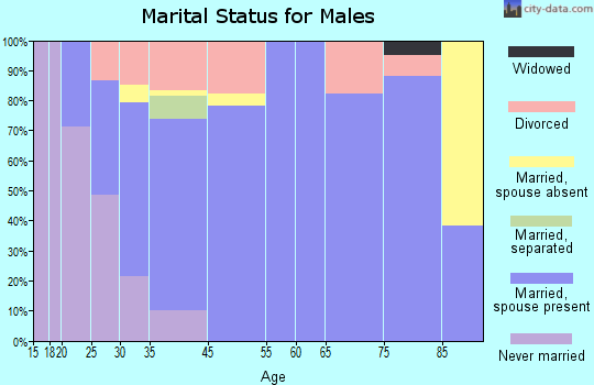Odessa marital status for males