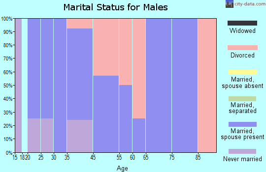 Friendship marital status for males