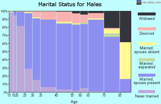 O'Fallon marital status for males
