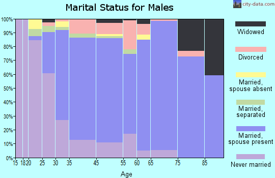 Olivette marital status for males