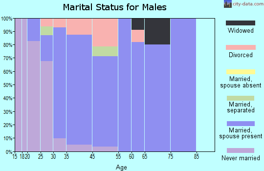 Olympian Village marital status for males