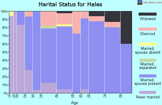 Oran marital status for males