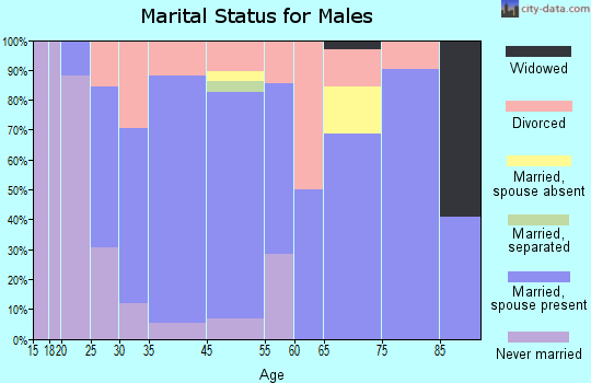Oregon marital status for males