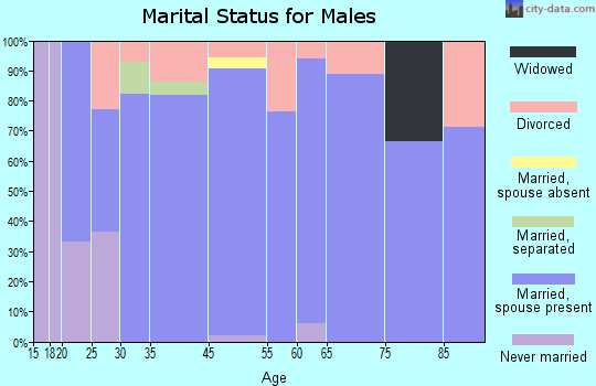 Oronogo marital status for males